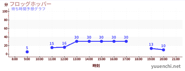 今日の混雑予想（フロッグホッパー)