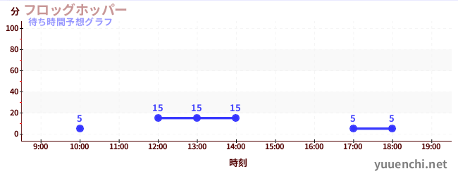 今日の混雑予想（フロッグホッパー)