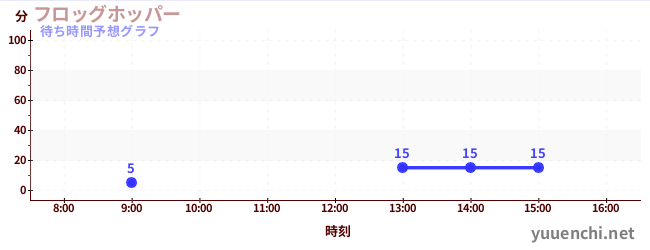 今日の混雑予想（フロッグホッパー)
