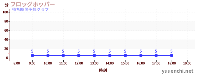 今日の混雑予想（フロッグホッパー)