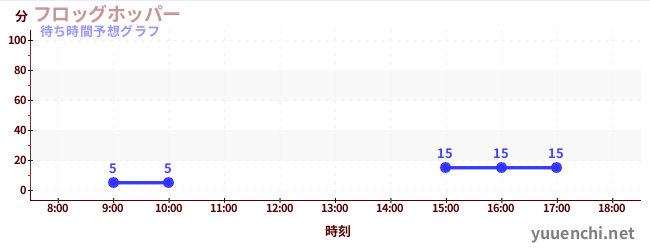今日の混雑予想（フロッグホッパー)