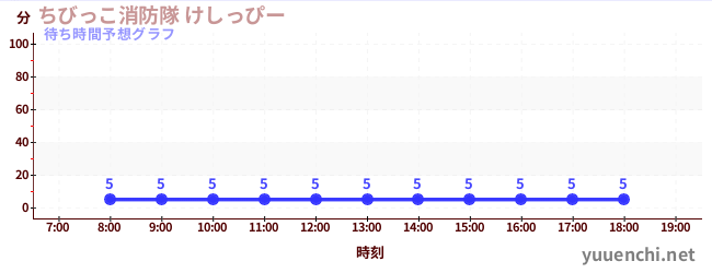 今日の混雑予想(ちびっこ消防隊 けしっぴー)