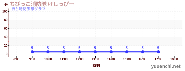 今日の混雑予想（ちびっこ消防隊 けしっぴー)