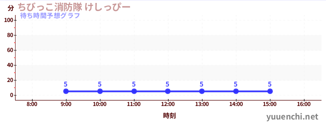 今日の混雑予想(ちびっこ消防隊 けしっぴー)