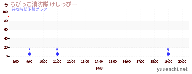 今日の混雑予想(ちびっこ消防隊 けしっぴー)