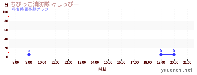 今日の混雑予想（ちびっこ消防隊 けしっぴー)