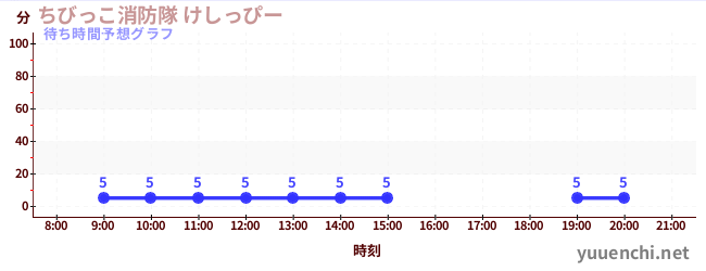 今日の混雑予想（ちびっこ消防隊 けしっぴー)