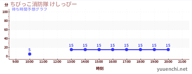 今日の混雑予想（ちびっこ消防隊 けしっぴー)
