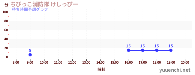 今日の混雑予想（ちびっこ消防隊 けしっぴー)