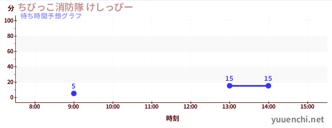 今日の混雑予想（ちびっこ消防隊 けしっぴー)