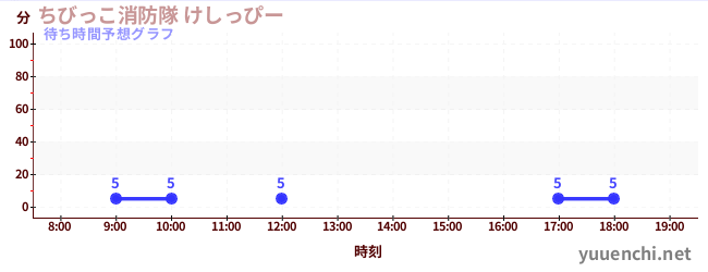 今日の混雑予想（ちびっこ消防隊 けしっぴー)