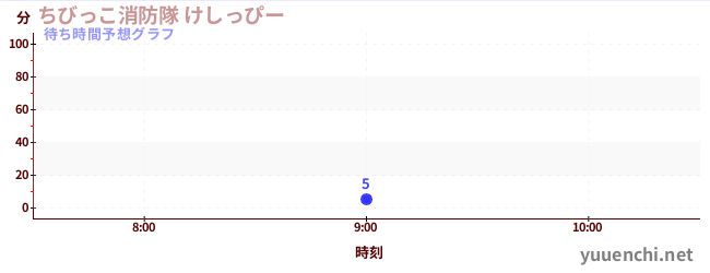 今日の混雑予想（ちびっこ消防隊 けしっぴー)