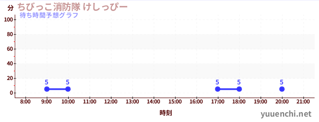 今日の混雑予想（ちびっこ消防隊 けしっぴー)