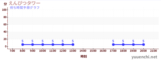今日の混雑予想（えんぴつタワー)