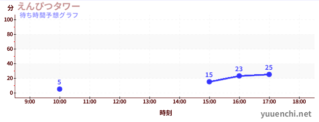 今日の混雑予想（えんぴつタワー)