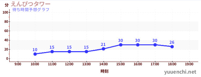 今日の混雑予想（えんぴつタワー)
