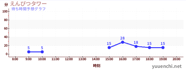 今日の混雑予想（えんぴつタワー)