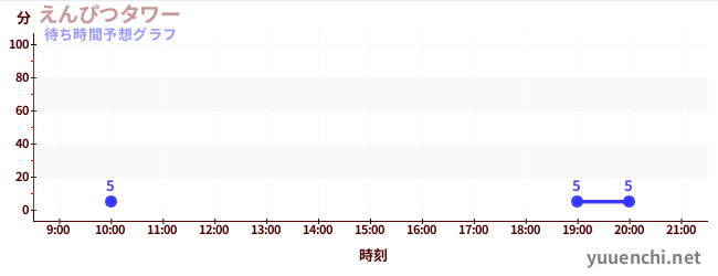 今日の混雑予想（えんぴつタワー)