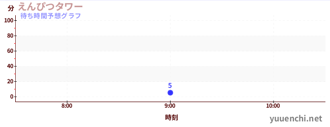 今日の混雑予想（えんぴつタワー)