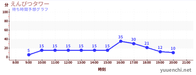 今日の混雑予想（えんぴつタワー)