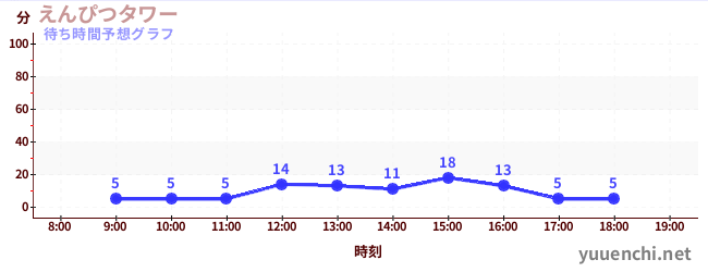 今日の混雑予想（えんぴつタワー)