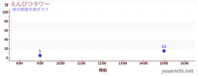 今日の混雑予想（えんぴつタワー)