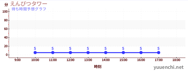 今日の混雑予想（えんぴつタワー)
