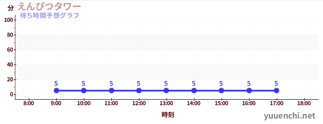 今日の混雑予想（えんぴつタワー)
