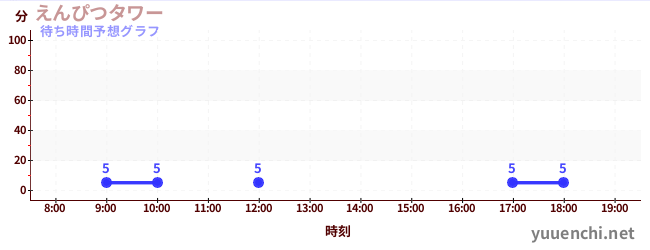 今日の混雑予想（えんぴつタワー)