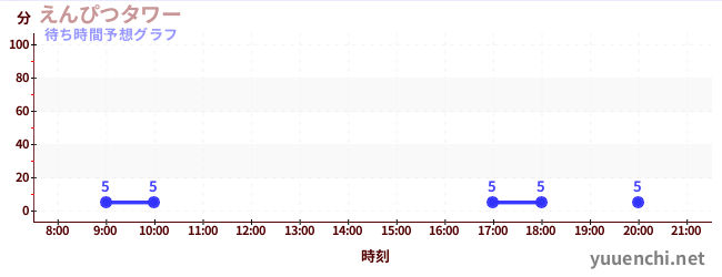 今日の混雑予想（えんぴつタワー)