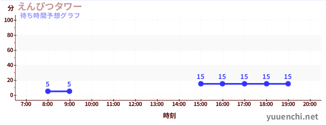 今日の混雑予想（えんぴつタワー)