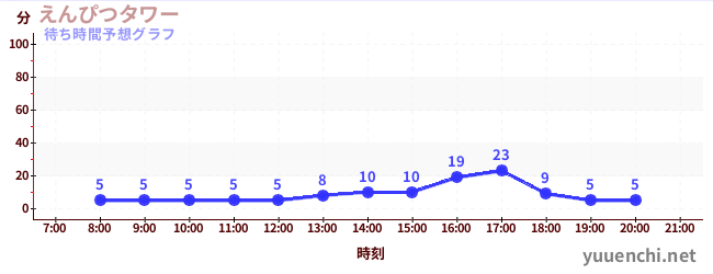 今日の混雑予想（えんぴつタワー)