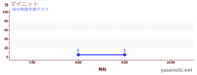 今日の混雑予想（マイニット)