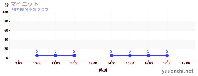 今日の混雑予想(マイニット)