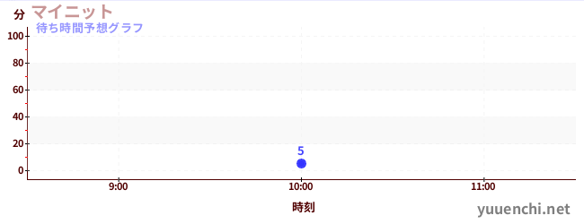 今日の混雑予想(マイニット)