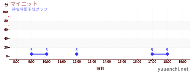 今日の混雑予想(マイニット)