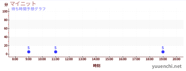今日の混雑予想(マイニット)