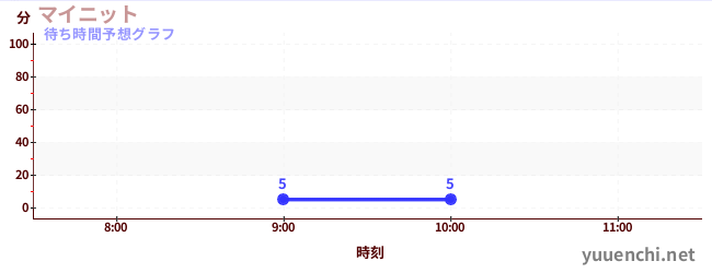 今日の混雑予想(マイニット)