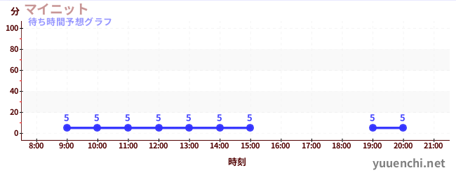 今日の混雑予想（マイニット)