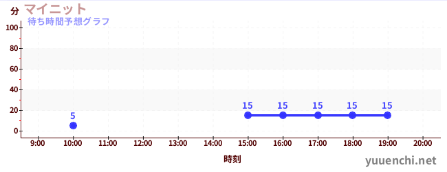 今日の混雑予想（マイニット)