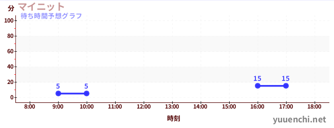 今日の混雑予想（マイニット)