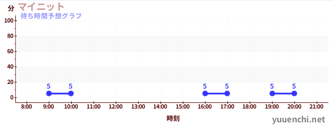 今日の混雑予想（マイニット)