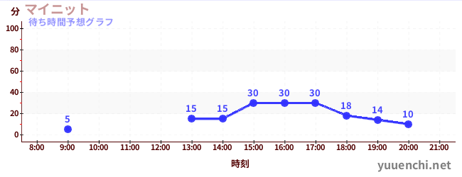 今日の混雑予想（マイニット)