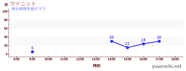 今日の混雑予想（マイニット)