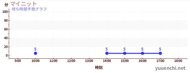 今日の混雑予想（マイニット)