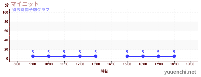 今日の混雑予想（マイニット)