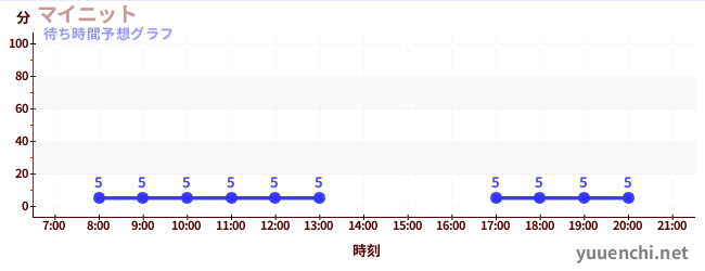 今日の混雑予想（マイニット)