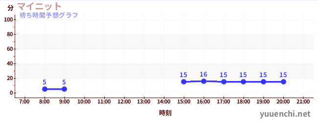 今日の混雑予想（マイニット)