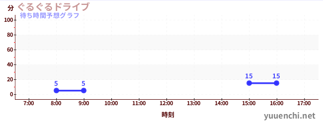 今日の混雑予想（ぐるぐるドライブ)