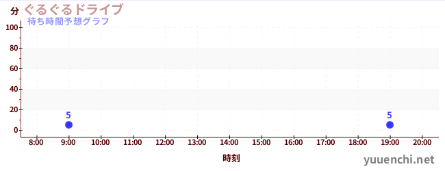 今日の混雑予想（ぐるぐるドライブ)